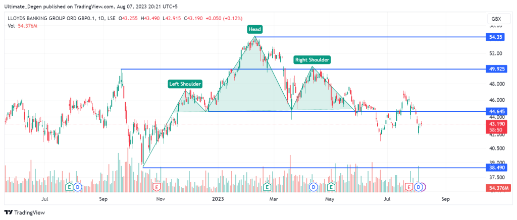 Lloyds share price chart