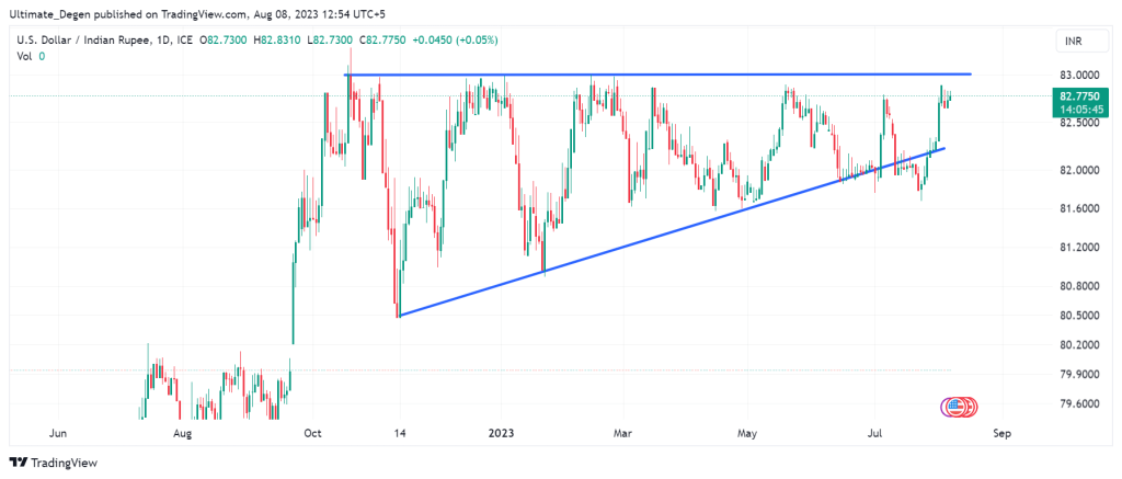 USD/INR Chart