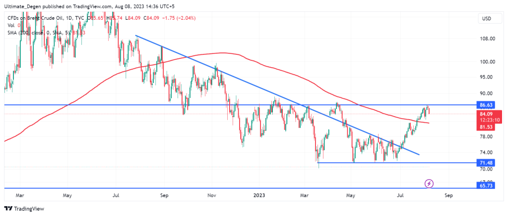 Brent crude oil price chart