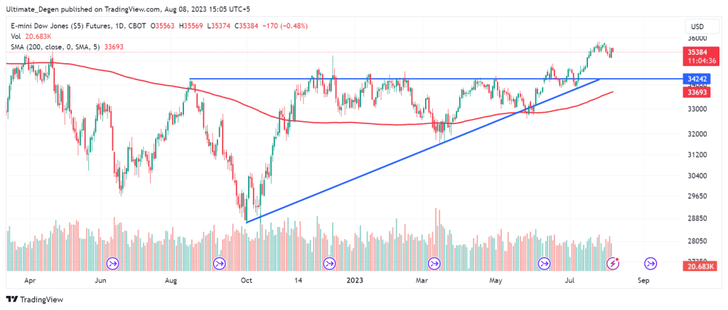 Dow Jones Index chart