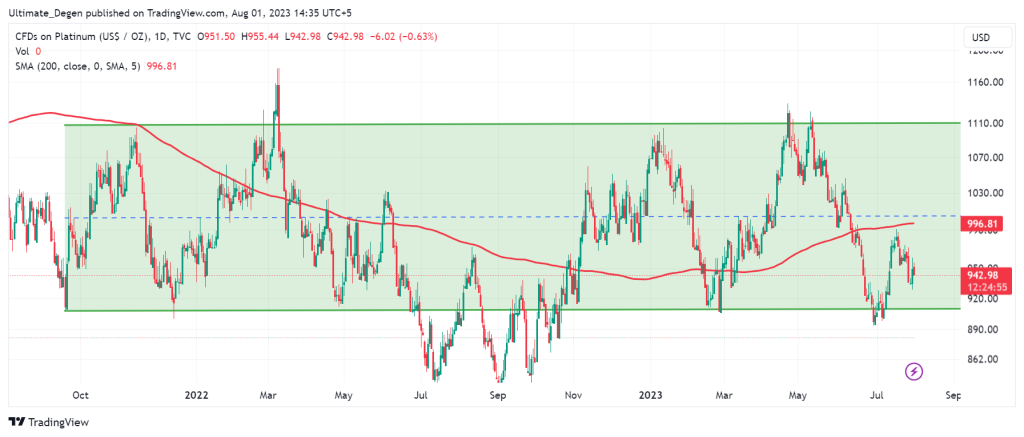 Platinum price chart