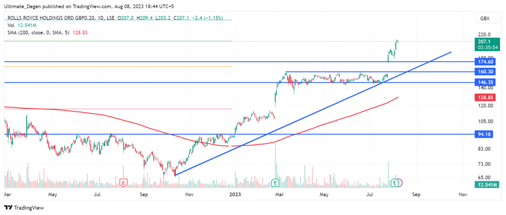 Rolls Royce share price chart