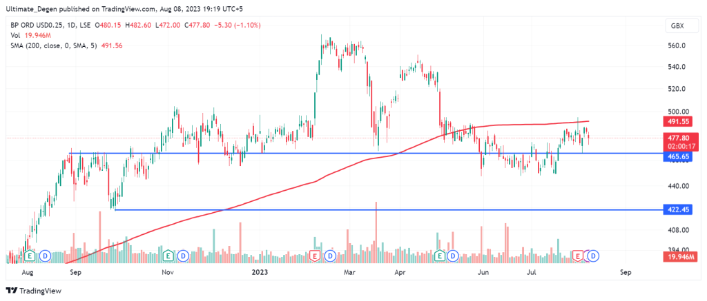 BP Share price chart