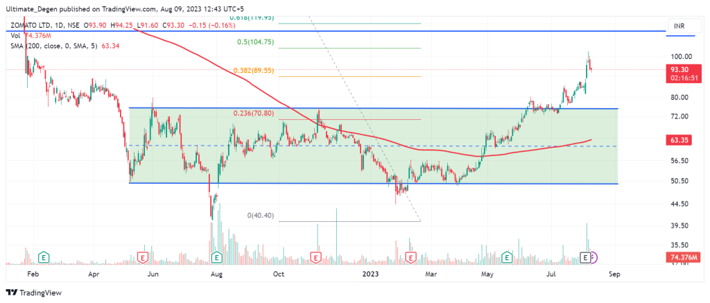 Zomato Share Price Chart