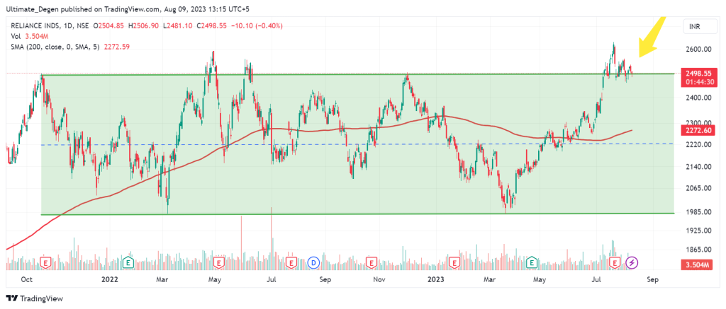 Reliance share price chart