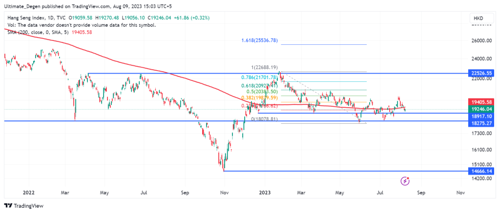 Hang Seng Chart