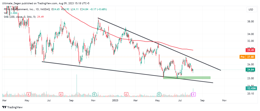 PENN stock price chart