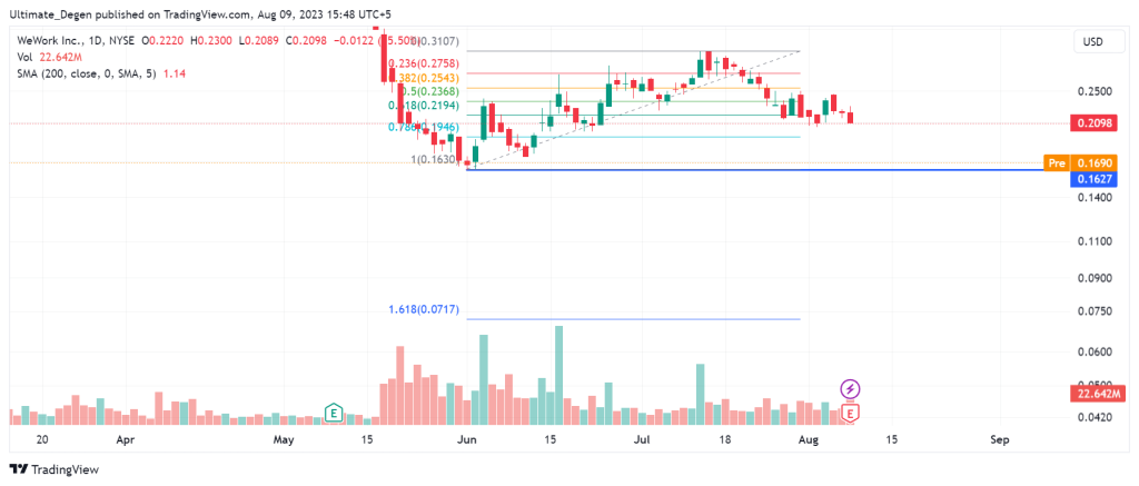 WeWork stock price chart