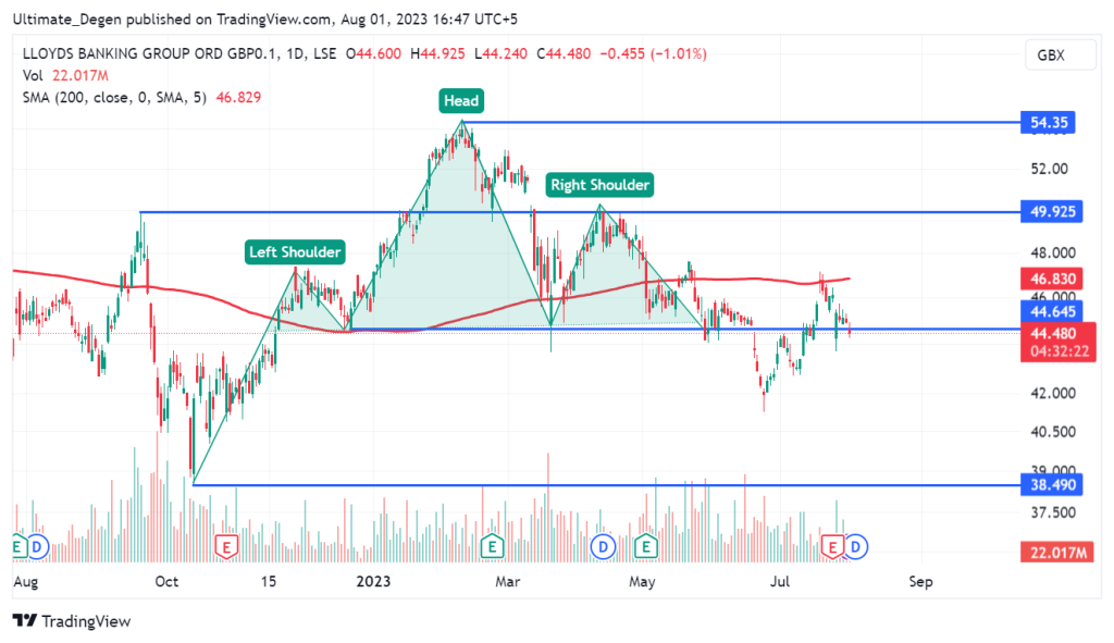 Lloyds share price chart