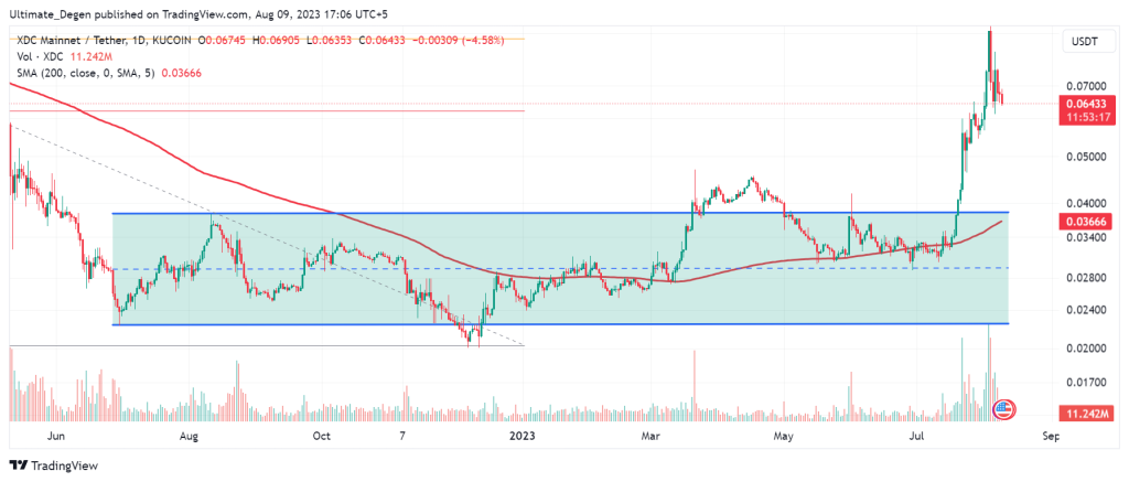 XDC Network price chart