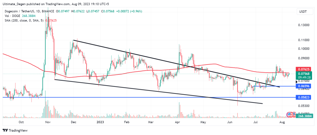 Dogecoin price chart