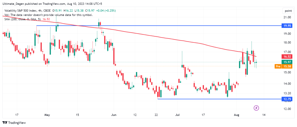 VIX Index Chart