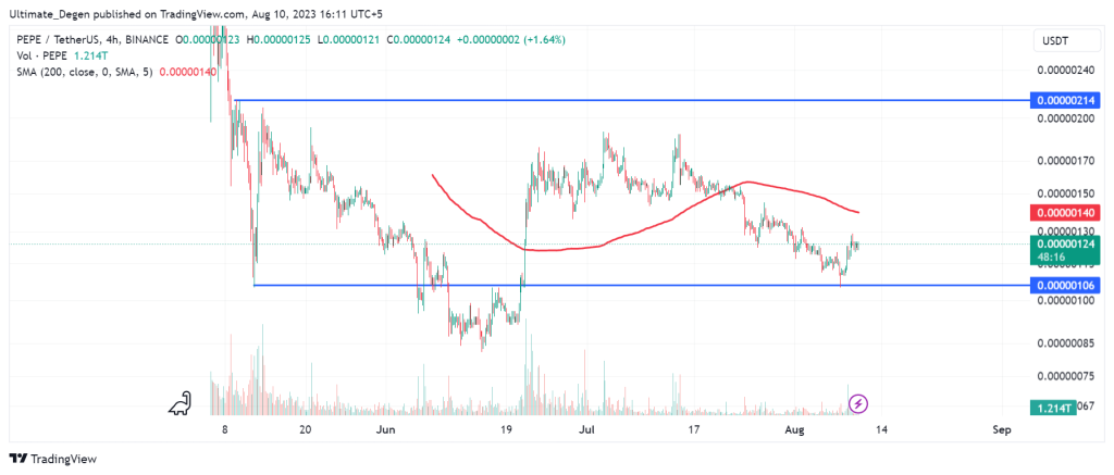 PEPE coin price chart