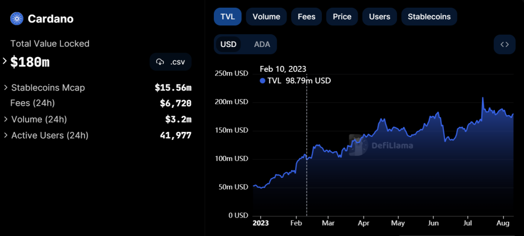 Cardano TVL Chart