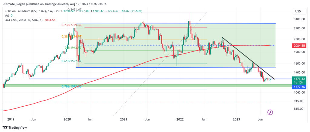 Palladium price chart