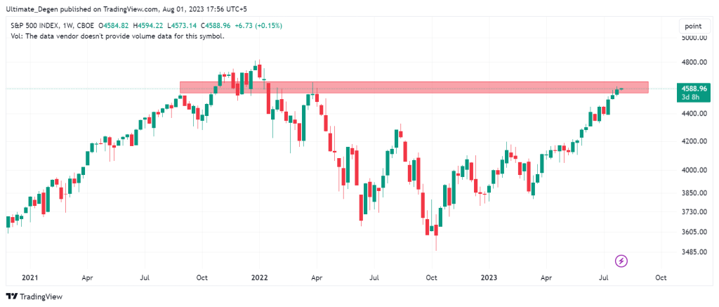 S&P 500 index chart