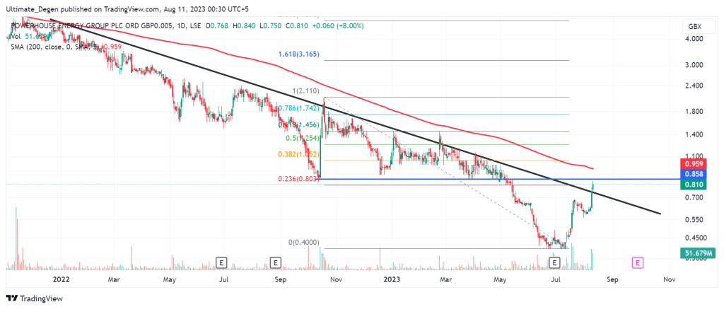 Powerhouse Energy share price chart