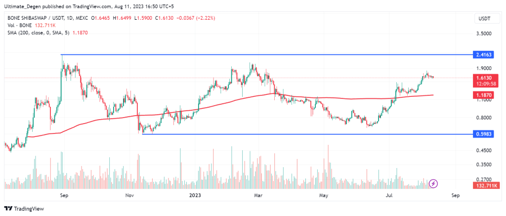 BONE Shibaswap price chart