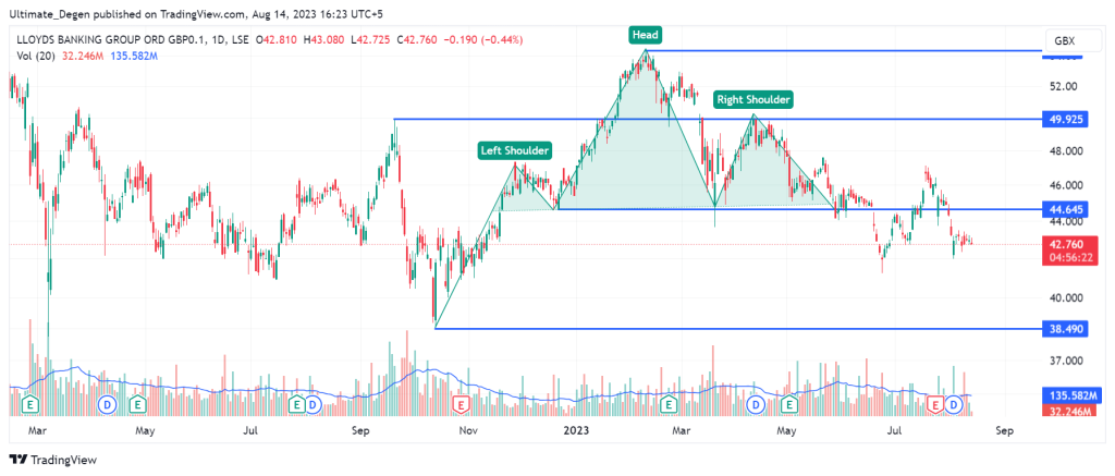 Lloyds share price chart