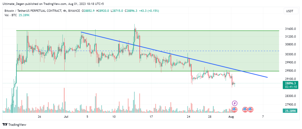 Bitcoin price chart