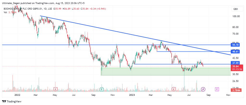 Boohoo share price chart