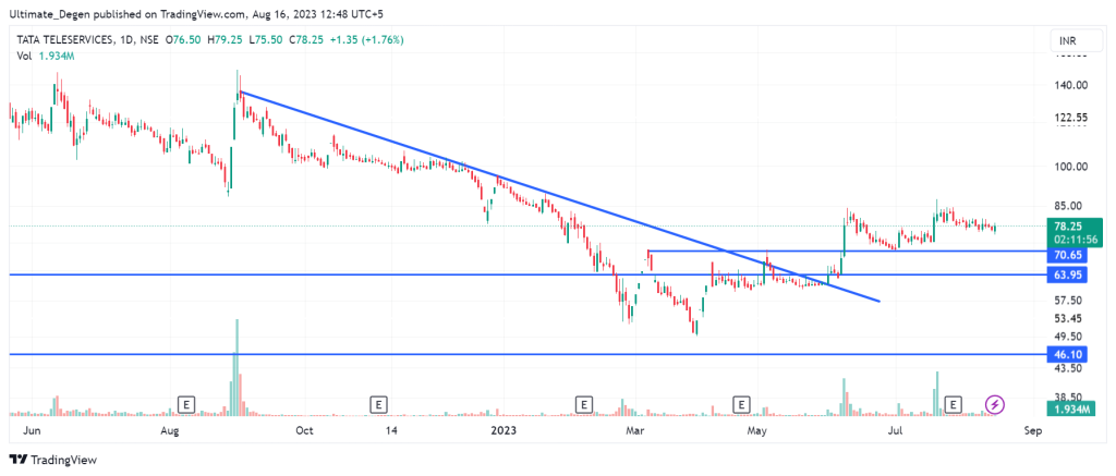 Tata Teleservices Share price chart