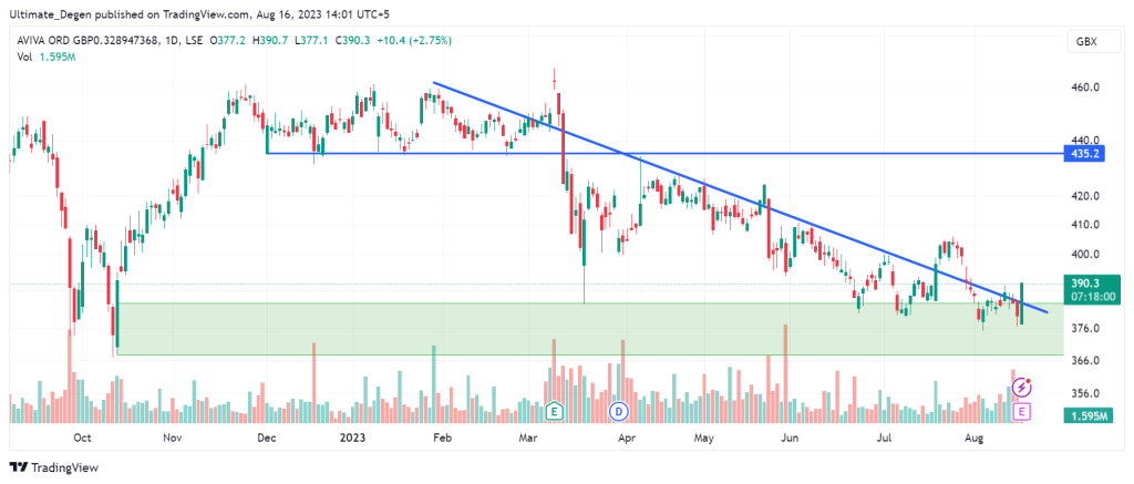 Aviva share price chart