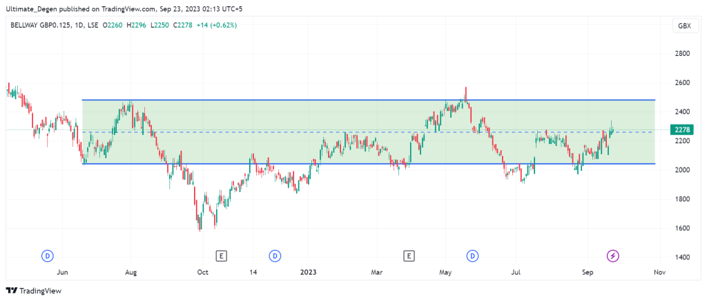 Bellway 1D Chart