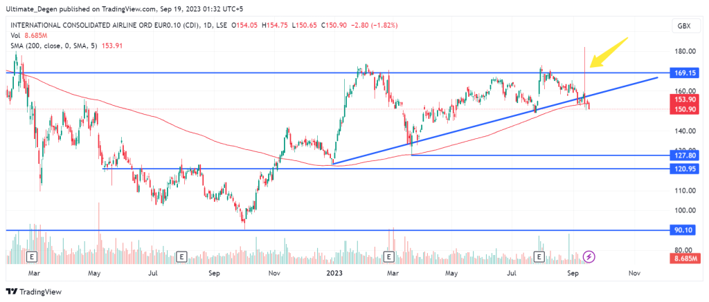 IAG share price chart