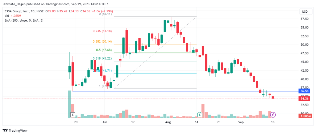 Cava stock price chart