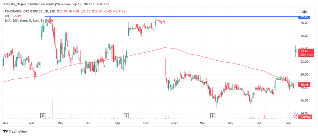 Pendragon share price chart