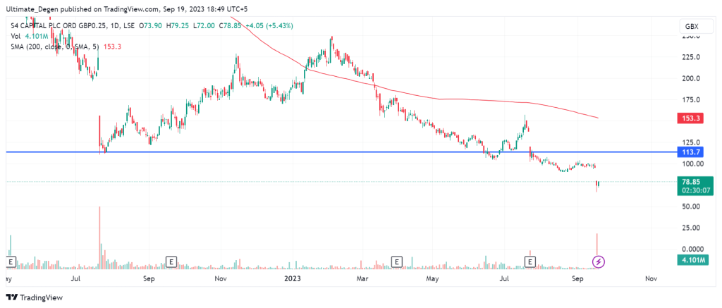 S4 share price chart