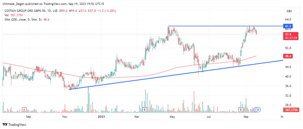 Costain share price