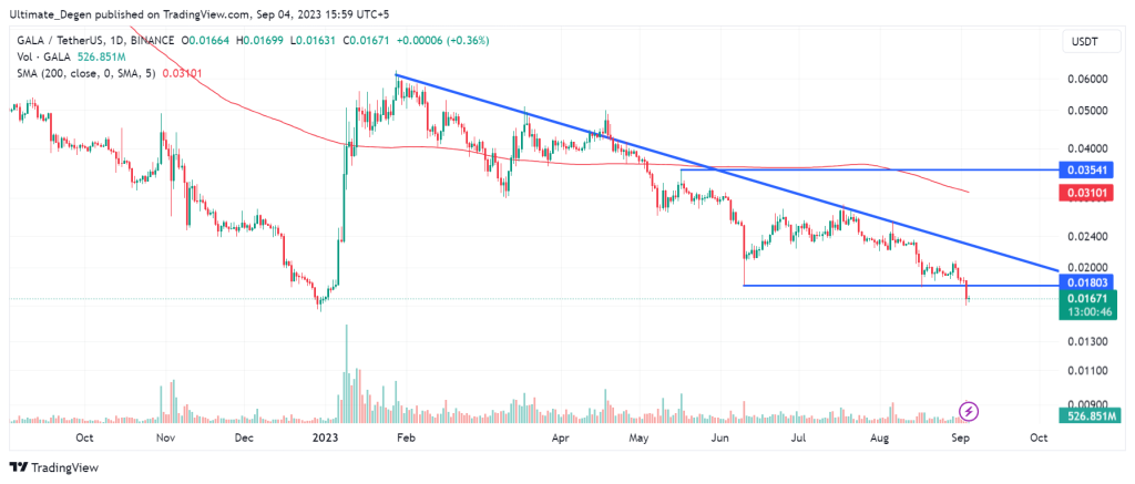 Gala crypto price chart