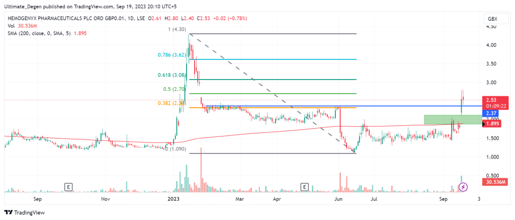 Hemogenyx share price chart