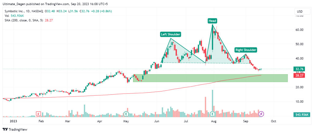 Symbotic stock price chart