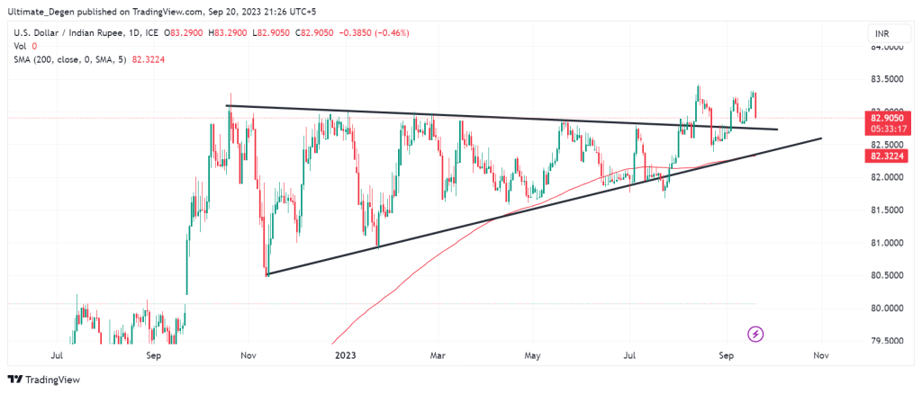 USD/INR chart