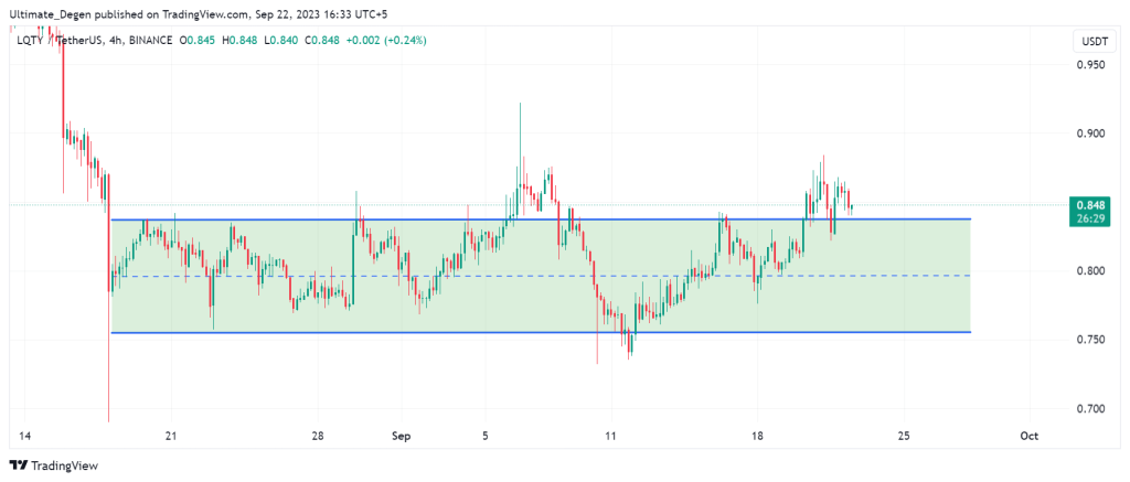 Technical analysis of Liquity price