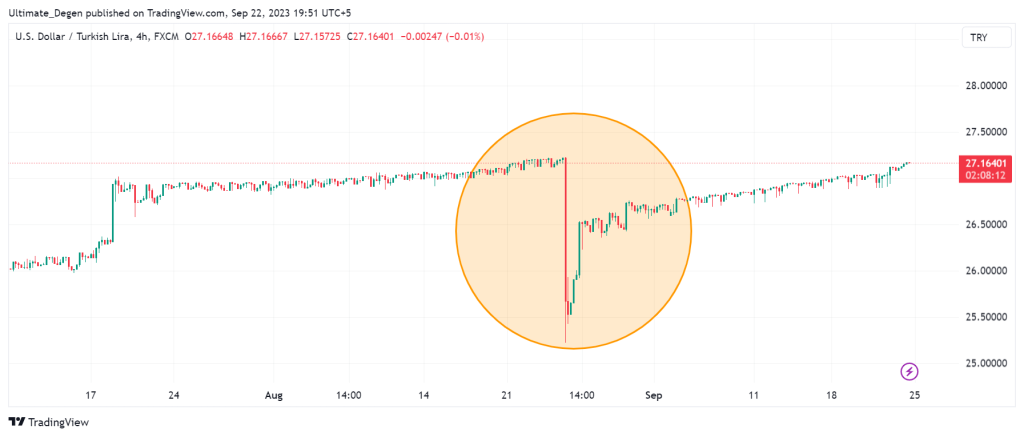 USDTRY