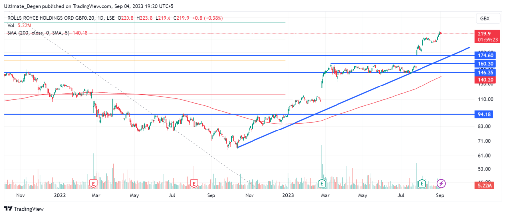 Rolls Royce share price chart