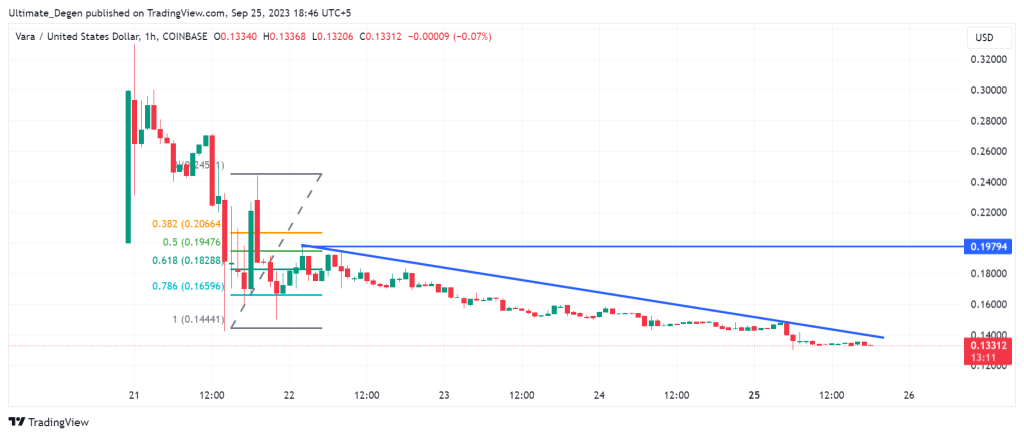 VARA Crypto chart