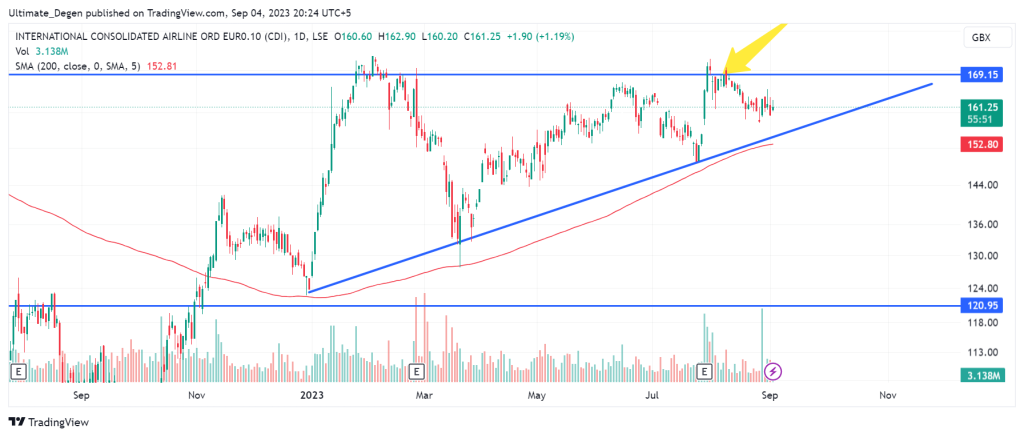 IAG share price chart