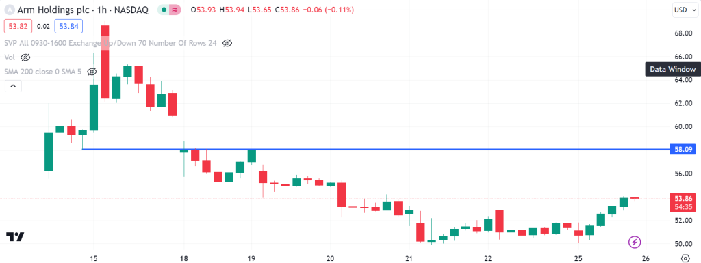 Stock chart of ARM Holdings