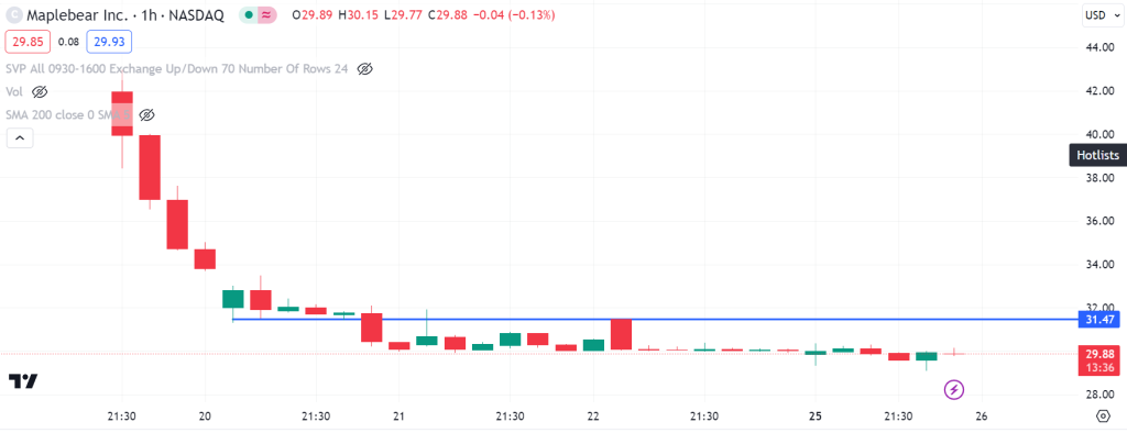 Analysis of Instacart stock