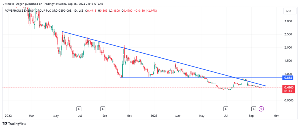 Powerhouse share price chart