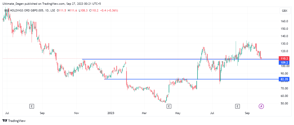 888 shares technical analysis