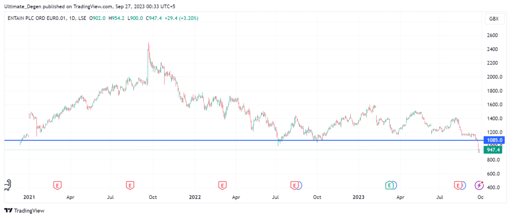 Entain share price chart