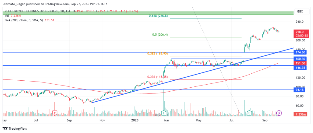 Rolls Royce Shares Chart