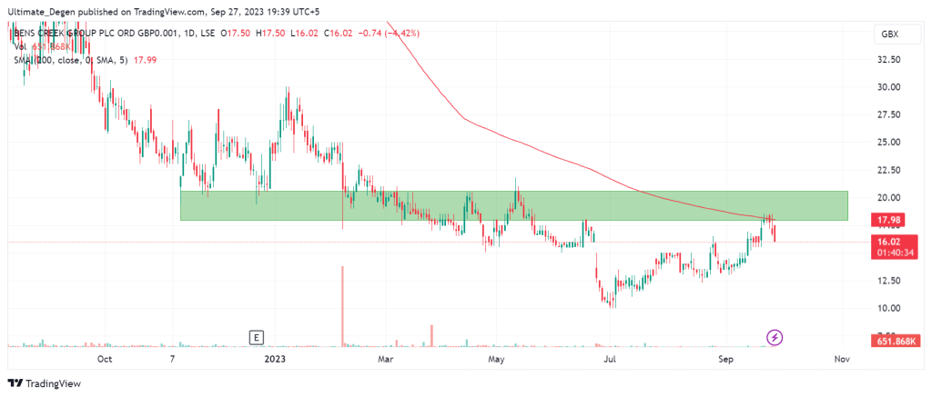 LON: BEN technical analysis