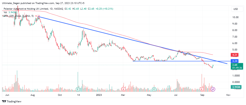 Polestar stock price chart